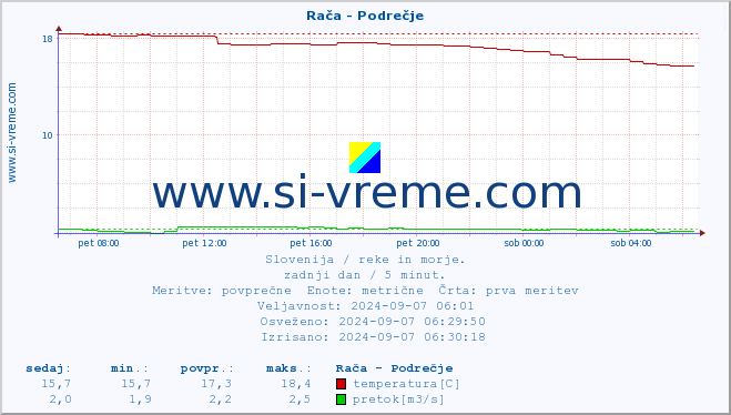 POVPREČJE :: Rača - Podrečje :: temperatura | pretok | višina :: zadnji dan / 5 minut.