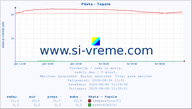 POVPREČJE :: Pšata - Topole :: temperatura | pretok | višina :: zadnji dan / 5 minut.