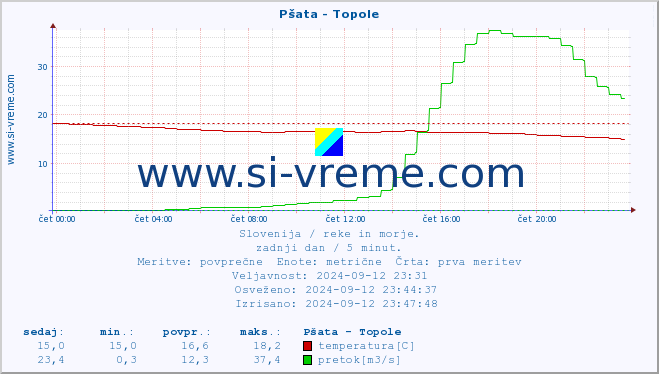 POVPREČJE :: Pšata - Topole :: temperatura | pretok | višina :: zadnji dan / 5 minut.