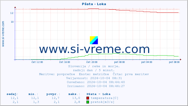 POVPREČJE :: Pšata - Loka :: temperatura | pretok | višina :: zadnji dan / 5 minut.