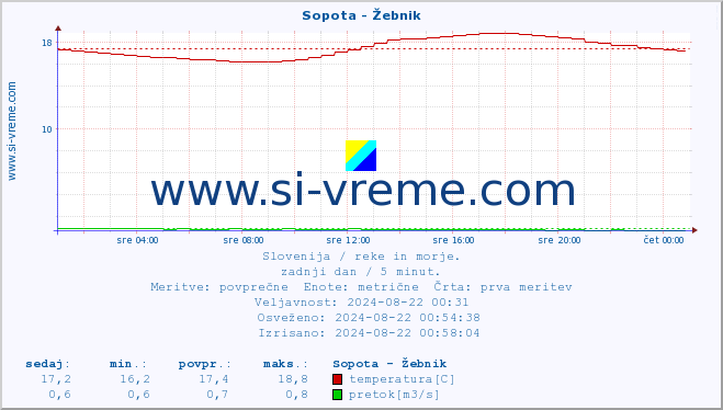 POVPREČJE :: Sopota - Žebnik :: temperatura | pretok | višina :: zadnji dan / 5 minut.