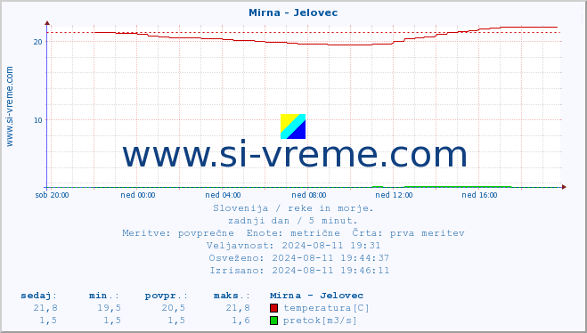 POVPREČJE :: Mirna - Jelovec :: temperatura | pretok | višina :: zadnji dan / 5 minut.