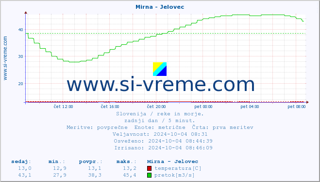 POVPREČJE :: Mirna - Jelovec :: temperatura | pretok | višina :: zadnji dan / 5 minut.