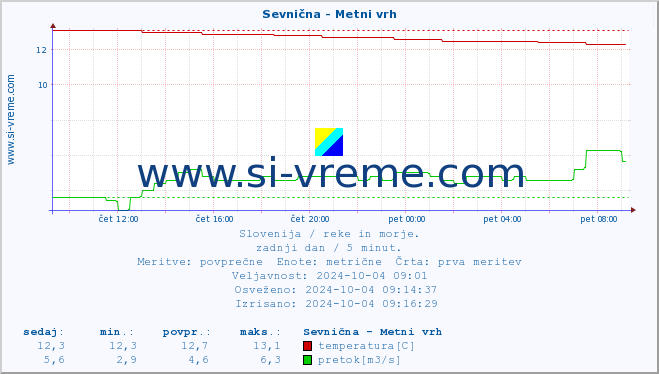 POVPREČJE :: Sevnična - Metni vrh :: temperatura | pretok | višina :: zadnji dan / 5 minut.