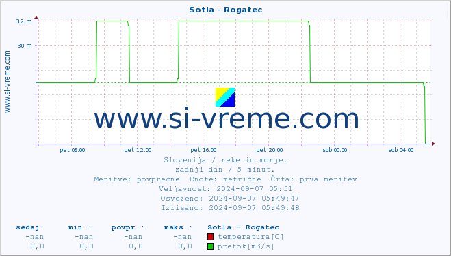 POVPREČJE :: Sotla - Rogatec :: temperatura | pretok | višina :: zadnji dan / 5 minut.