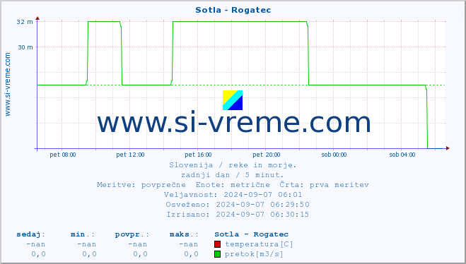 POVPREČJE :: Sotla - Rogatec :: temperatura | pretok | višina :: zadnji dan / 5 minut.