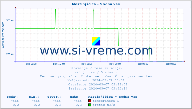 POVPREČJE :: Mestinjščica - Sodna vas :: temperatura | pretok | višina :: zadnji dan / 5 minut.