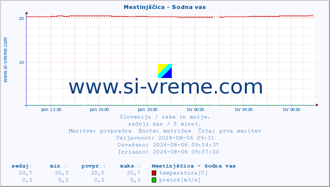 POVPREČJE :: Mestinjščica - Sodna vas :: temperatura | pretok | višina :: zadnji dan / 5 minut.