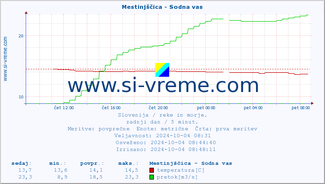 POVPREČJE :: Mestinjščica - Sodna vas :: temperatura | pretok | višina :: zadnji dan / 5 minut.