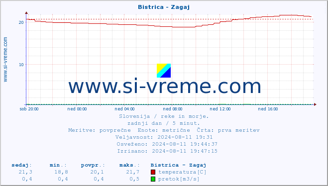 POVPREČJE :: Bistrica - Zagaj :: temperatura | pretok | višina :: zadnji dan / 5 minut.