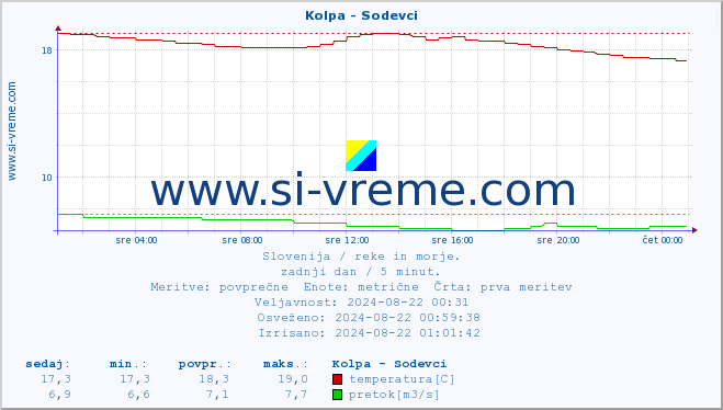 POVPREČJE :: Kolpa - Sodevci :: temperatura | pretok | višina :: zadnji dan / 5 minut.