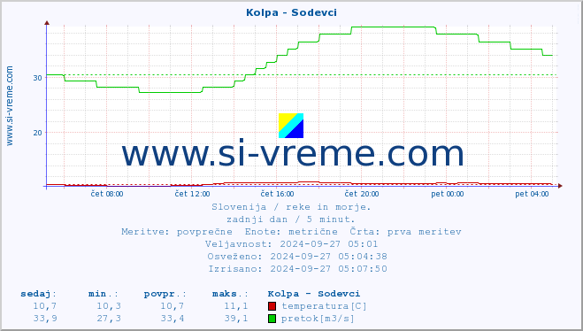 POVPREČJE :: Kolpa - Sodevci :: temperatura | pretok | višina :: zadnji dan / 5 minut.