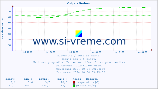 POVPREČJE :: Kolpa - Sodevci :: temperatura | pretok | višina :: zadnji dan / 5 minut.