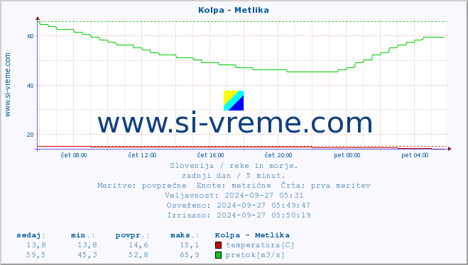 POVPREČJE :: Kolpa - Metlika :: temperatura | pretok | višina :: zadnji dan / 5 minut.