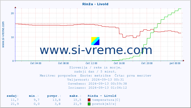 POVPREČJE :: Rinža - Livold :: temperatura | pretok | višina :: zadnji dan / 5 minut.