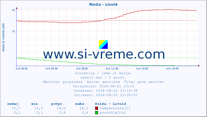 POVPREČJE :: Rinža - Livold :: temperatura | pretok | višina :: zadnji dan / 5 minut.