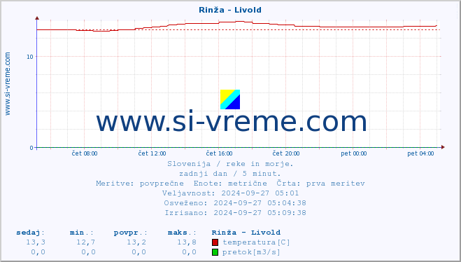 POVPREČJE :: Rinža - Livold :: temperatura | pretok | višina :: zadnji dan / 5 minut.