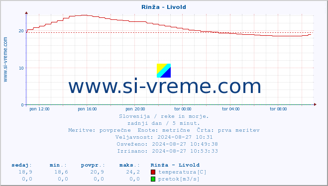 POVPREČJE :: Rinža - Livold :: temperatura | pretok | višina :: zadnji dan / 5 minut.