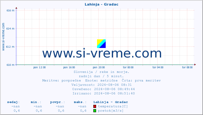 POVPREČJE :: Lahinja - Gradac :: temperatura | pretok | višina :: zadnji dan / 5 minut.