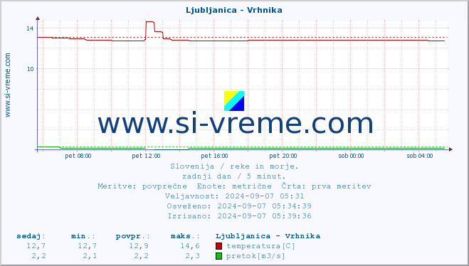 POVPREČJE :: Ljubljanica - Vrhnika :: temperatura | pretok | višina :: zadnji dan / 5 minut.