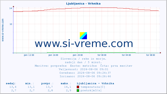 POVPREČJE :: Ljubljanica - Vrhnika :: temperatura | pretok | višina :: zadnji dan / 5 minut.