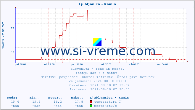 POVPREČJE :: Ljubljanica - Kamin :: temperatura | pretok | višina :: zadnji dan / 5 minut.