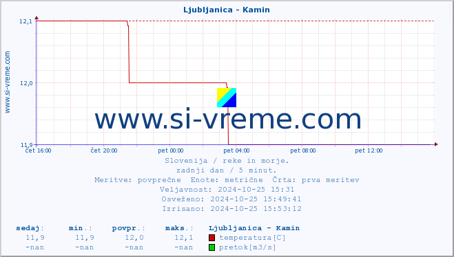 POVPREČJE :: Ljubljanica - Kamin :: temperatura | pretok | višina :: zadnji dan / 5 minut.