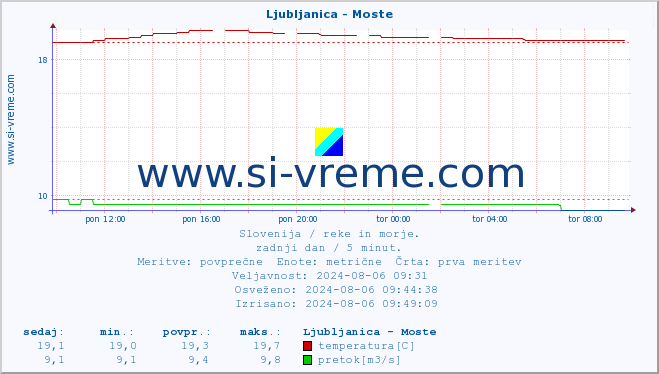 POVPREČJE :: Ljubljanica - Moste :: temperatura | pretok | višina :: zadnji dan / 5 minut.