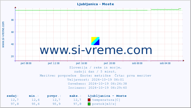 POVPREČJE :: Ljubljanica - Moste :: temperatura | pretok | višina :: zadnji dan / 5 minut.