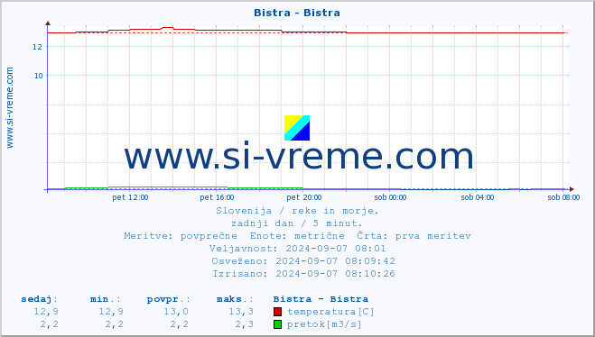 POVPREČJE :: Bistra - Bistra :: temperatura | pretok | višina :: zadnji dan / 5 minut.