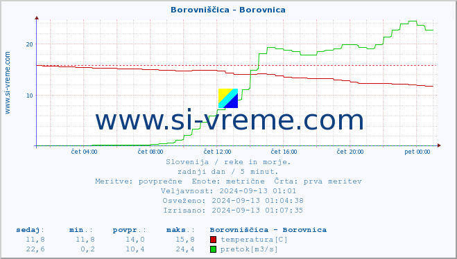 POVPREČJE :: Borovniščica - Borovnica :: temperatura | pretok | višina :: zadnji dan / 5 minut.