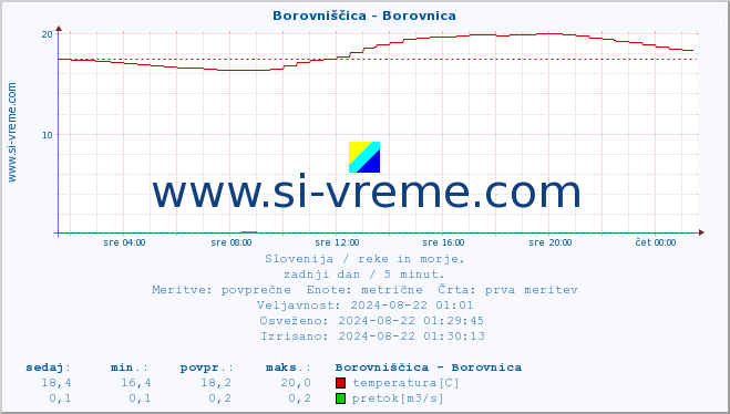 POVPREČJE :: Borovniščica - Borovnica :: temperatura | pretok | višina :: zadnji dan / 5 minut.