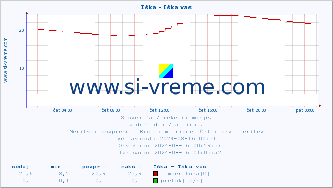 POVPREČJE :: Iška - Iška vas :: temperatura | pretok | višina :: zadnji dan / 5 minut.