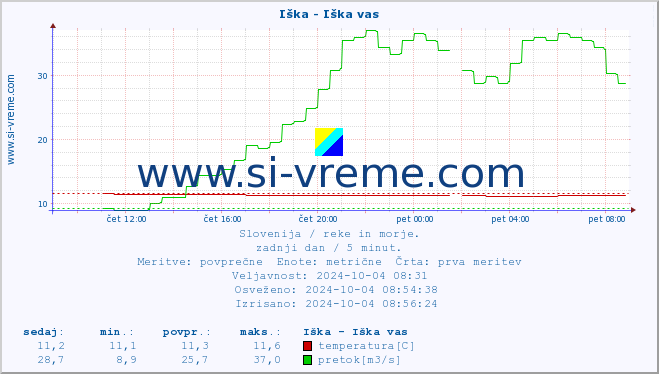 POVPREČJE :: Iška - Iška vas :: temperatura | pretok | višina :: zadnji dan / 5 minut.