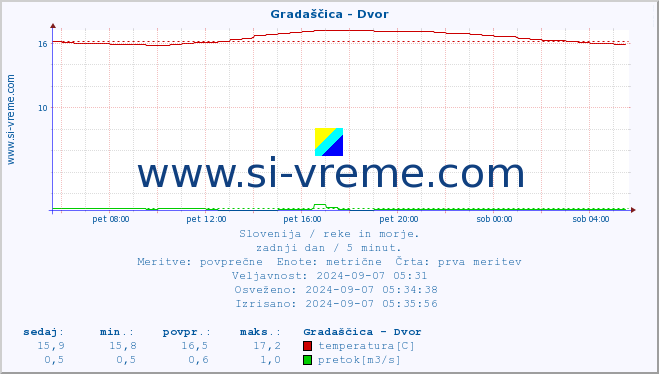 POVPREČJE :: Gradaščica - Dvor :: temperatura | pretok | višina :: zadnji dan / 5 minut.