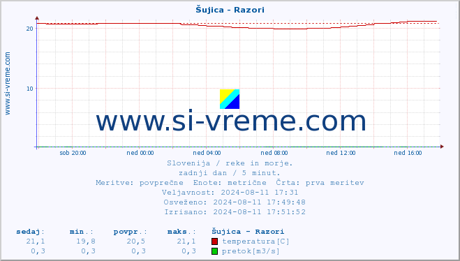 POVPREČJE :: Šujica - Razori :: temperatura | pretok | višina :: zadnji dan / 5 minut.