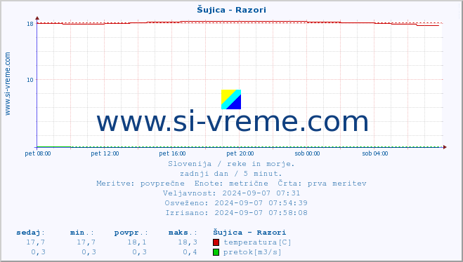 POVPREČJE :: Šujica - Razori :: temperatura | pretok | višina :: zadnji dan / 5 minut.