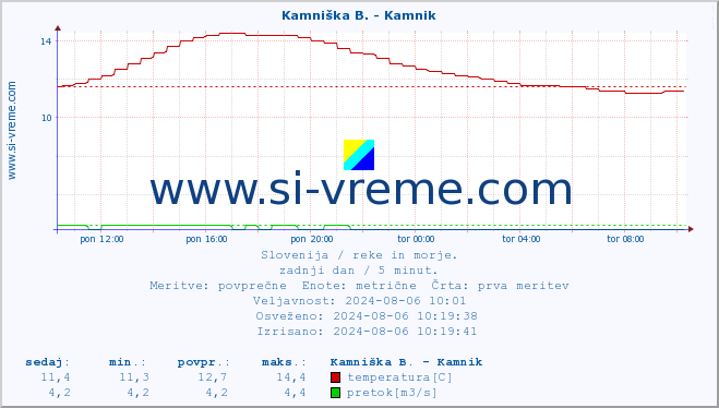 POVPREČJE :: Stržen - Gor. Jezero :: temperatura | pretok | višina :: zadnji dan / 5 minut.