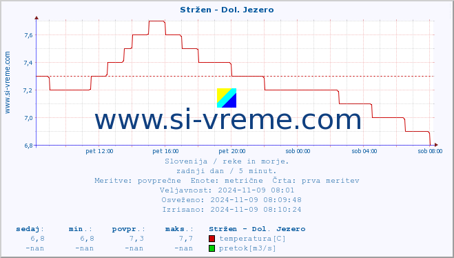 POVPREČJE :: Stržen - Dol. Jezero :: temperatura | pretok | višina :: zadnji dan / 5 minut.