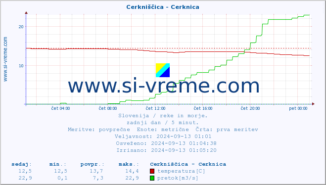 POVPREČJE :: Cerkniščica - Cerknica :: temperatura | pretok | višina :: zadnji dan / 5 minut.