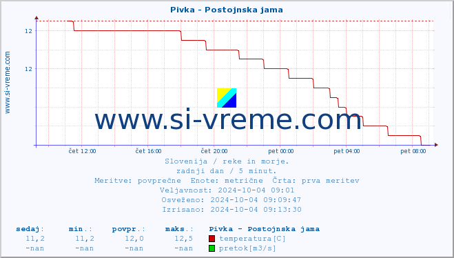 POVPREČJE :: Pivka - Postojnska jama :: temperatura | pretok | višina :: zadnji dan / 5 minut.