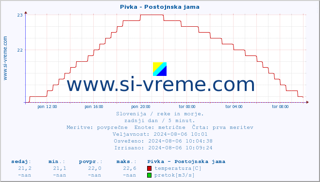 POVPREČJE :: Pivka - Postojnska jama :: temperatura | pretok | višina :: zadnji dan / 5 minut.