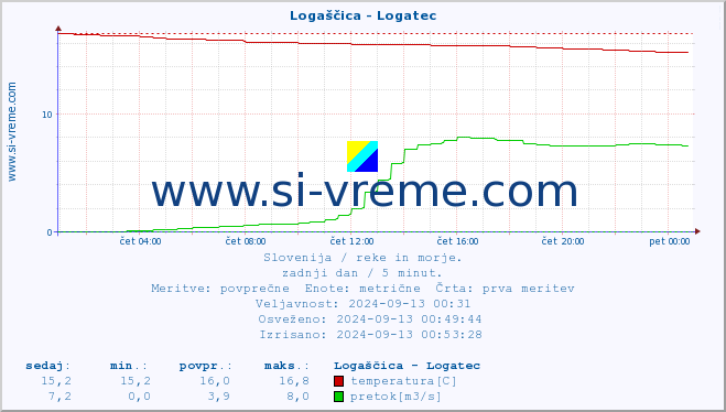 POVPREČJE :: Logaščica - Logatec :: temperatura | pretok | višina :: zadnji dan / 5 minut.