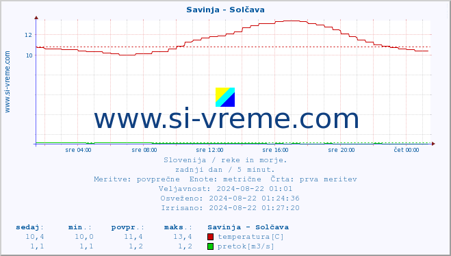 POVPREČJE :: Savinja - Solčava :: temperatura | pretok | višina :: zadnji dan / 5 minut.