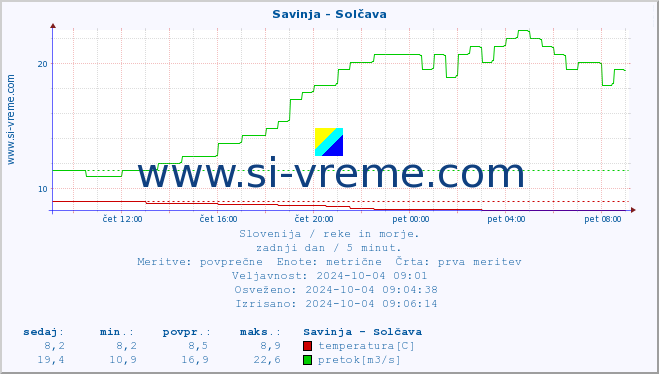 POVPREČJE :: Savinja - Solčava :: temperatura | pretok | višina :: zadnji dan / 5 minut.