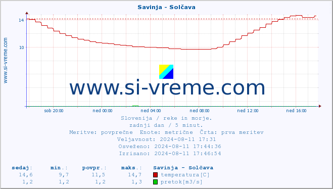 POVPREČJE :: Savinja - Solčava :: temperatura | pretok | višina :: zadnji dan / 5 minut.