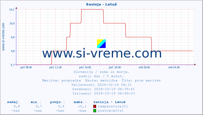 POVPREČJE :: Savinja - Letuš :: temperatura | pretok | višina :: zadnji dan / 5 minut.