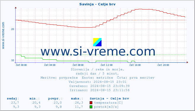 POVPREČJE :: Savinja - Celje brv :: temperatura | pretok | višina :: zadnji dan / 5 minut.