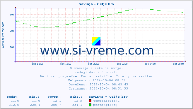 POVPREČJE :: Savinja - Celje brv :: temperatura | pretok | višina :: zadnji dan / 5 minut.