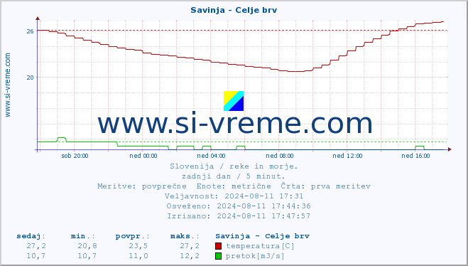 POVPREČJE :: Savinja - Celje brv :: temperatura | pretok | višina :: zadnji dan / 5 minut.